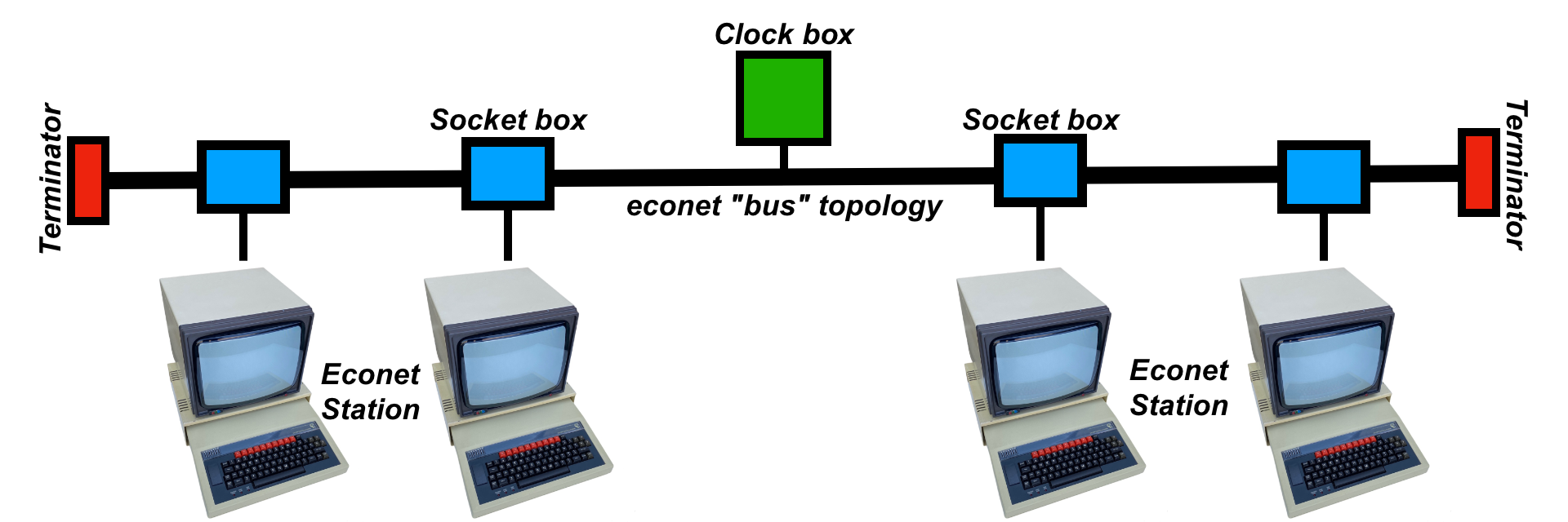 Acorn Econet bus topology